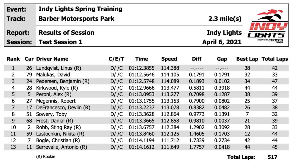 Linus Lundqvist goes second fastest in official Indy Lights test